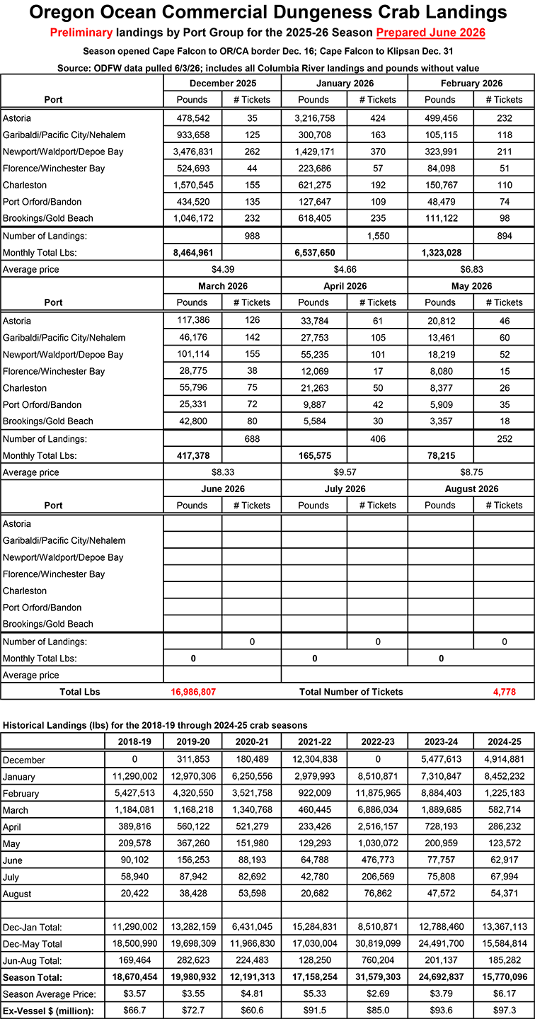 2025-26 Dungeness Crab Season Summary