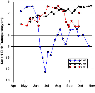 Sectional Disk Transparency